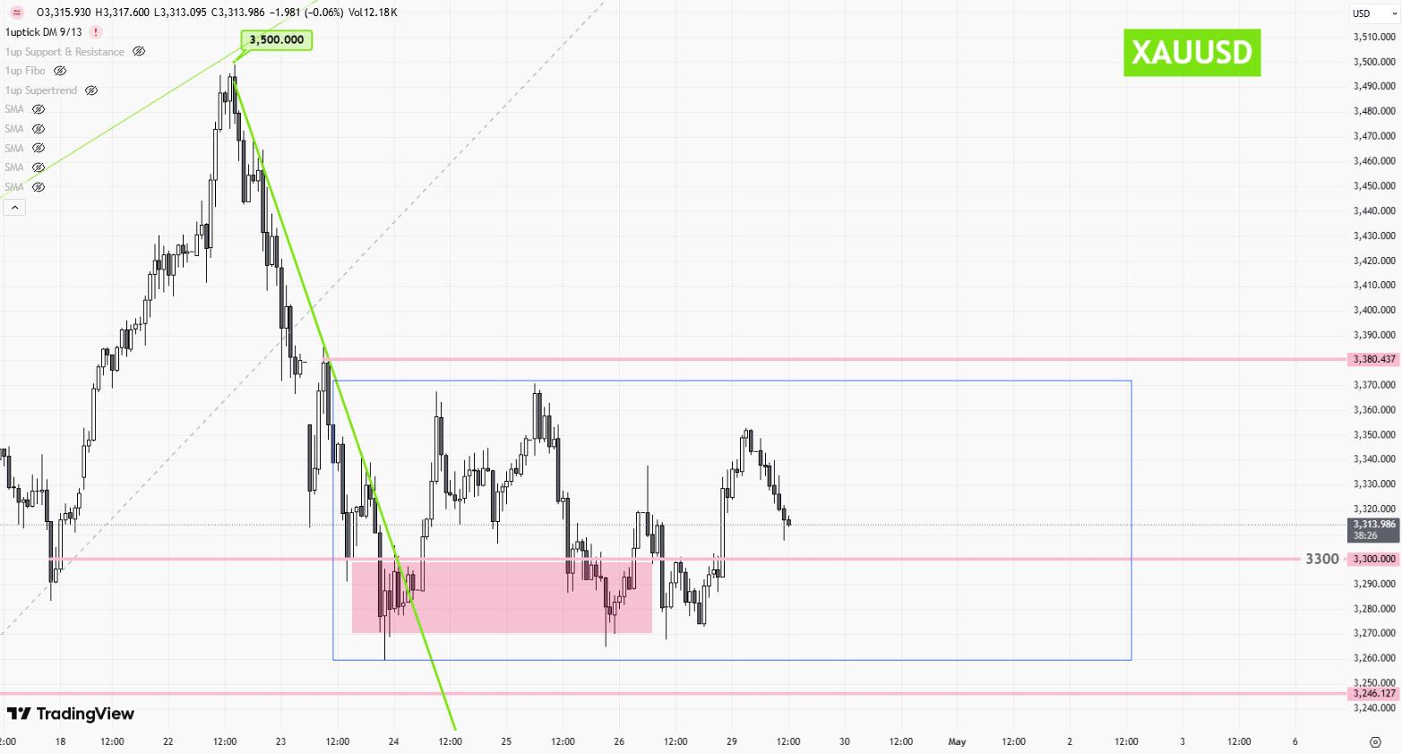 [每日黃金報告] 現貨黃金(XAU/USD) 走勢及市場展望